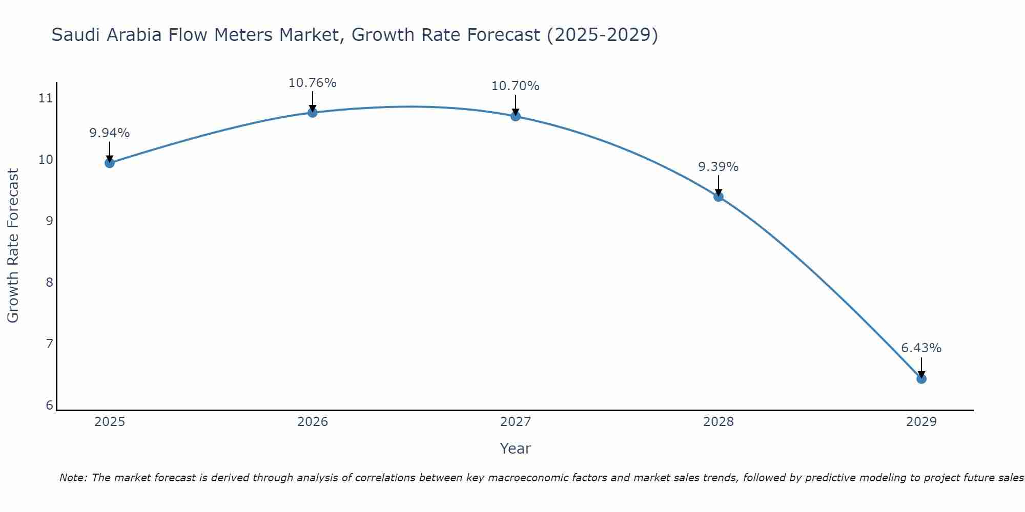 Saudi Arabia Flow Meters Market Growth Rate